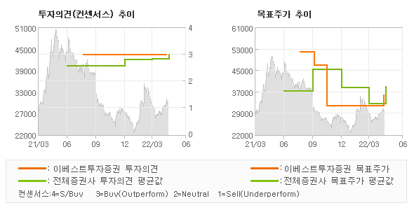 투자의견 및 목표주가 추이 그래프