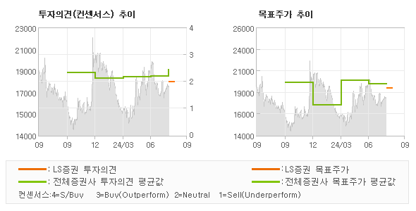 투자의견 및 목표주가 추이 그래프