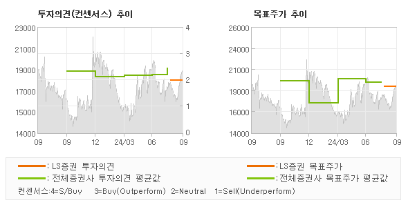 투자의견 및 목표주가 추이 그래프