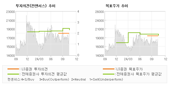 투자의견 및 목표주가 추이 그래프