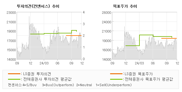 투자의견 및 목표주가 추이 그래프