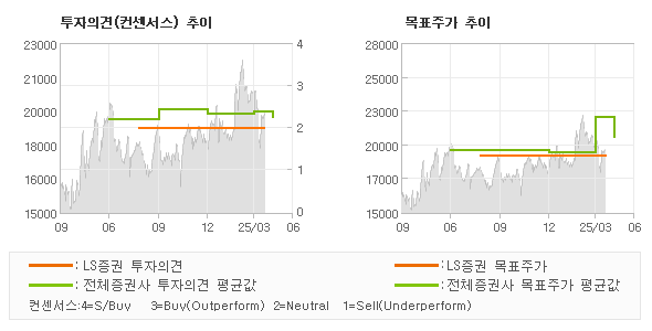 투자의견 및 목표주가 추이 그래프