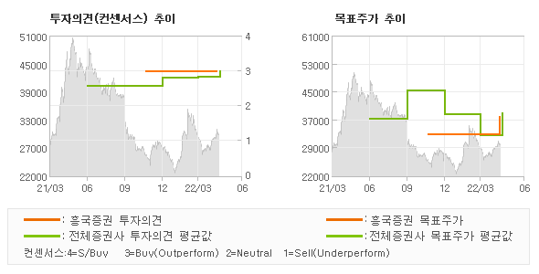 투자의견 및 목표주가 추이 그래프