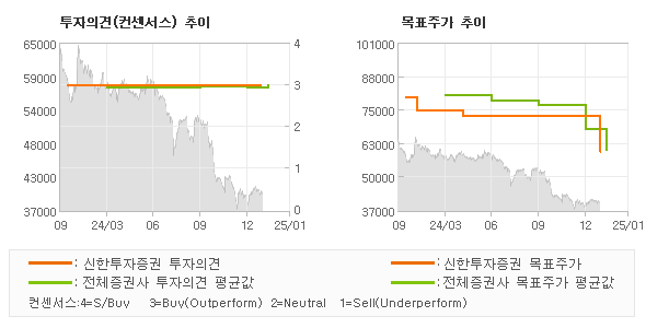 투자의견 및 목표주가 추이 그래프