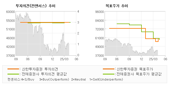 투자의견 및 목표주가 추이 그래프