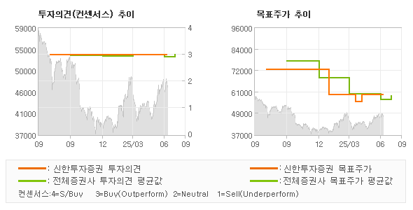 투자의견 및 목표주가 추이 그래프