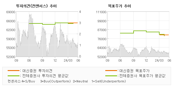 투자의견 및 목표주가 추이 그래프