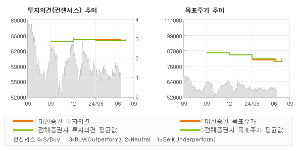 투자의견 및 목표주가 추이 그래프