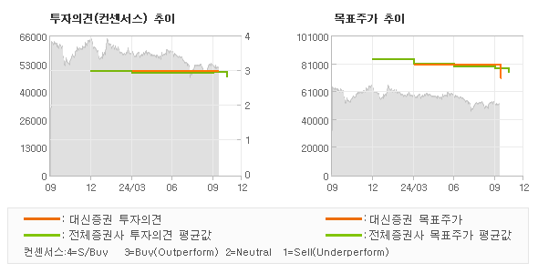 투자의견 및 목표주가 추이 그래프