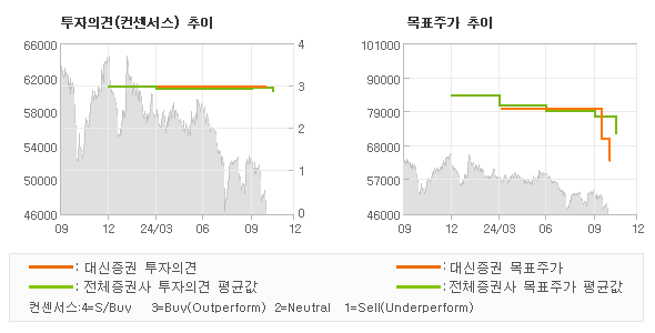 투자의견 및 목표주가 추이 그래프