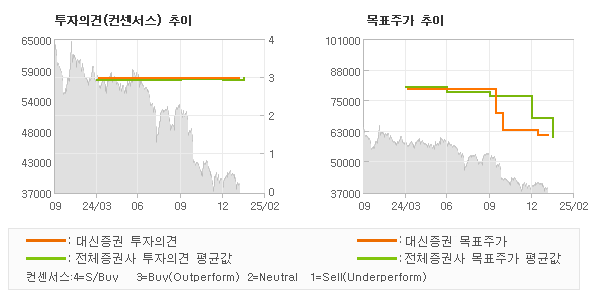 투자의견 및 목표주가 추이 그래프