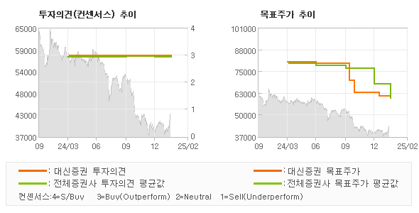 투자의견 및 목표주가 추이 그래프