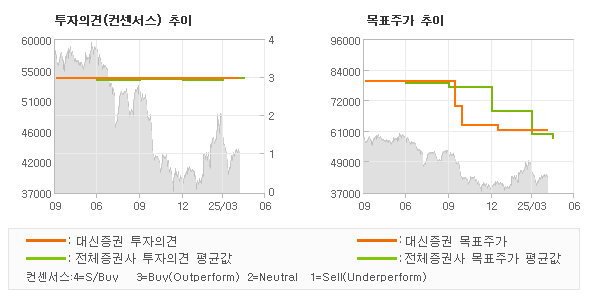 투자의견 및 목표주가 추이 그래프