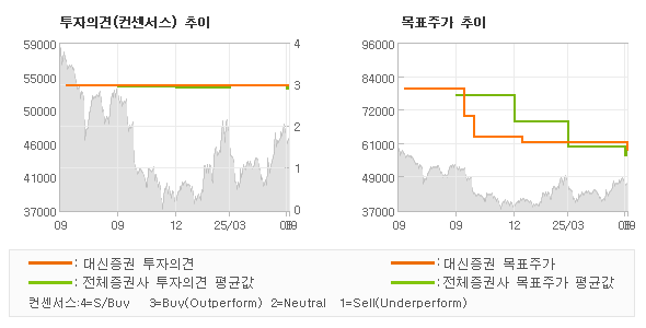투자의견 및 목표주가 추이 그래프
