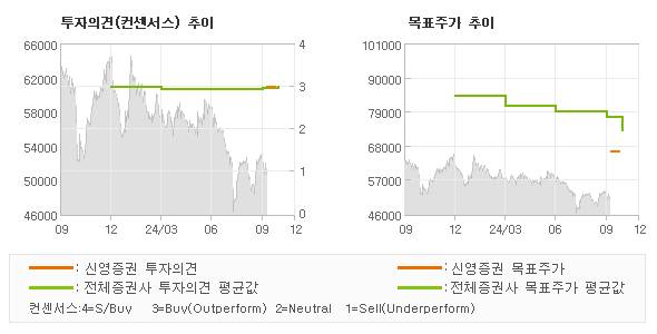 투자의견 및 목표주가 추이 그래프