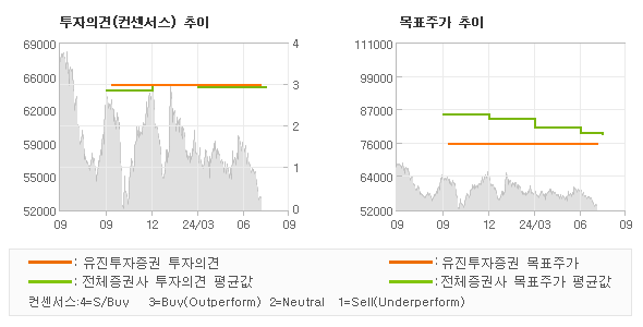 투자의견 및 목표주가 추이 그래프