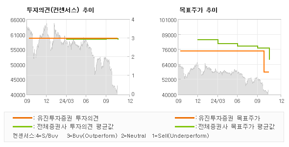 투자의견 및 목표주가 추이 그래프