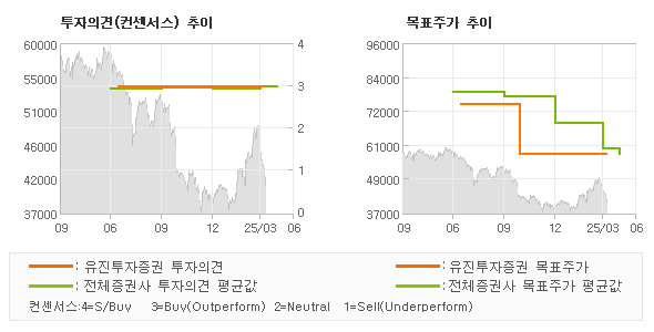 투자의견 및 목표주가 추이 그래프