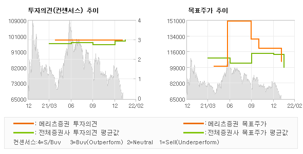 투자의견 및 목표주가 추이 그래프