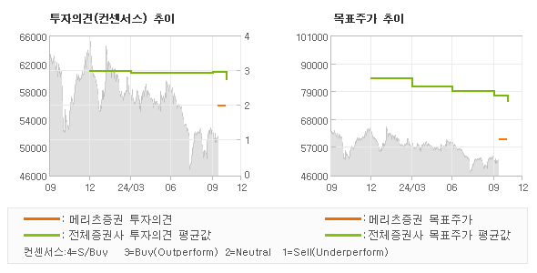 투자의견 및 목표주가 추이 그래프