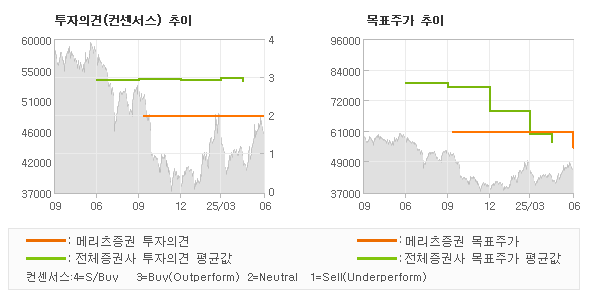 투자의견 및 목표주가 추이 그래프