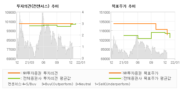 투자의견 및 목표주가 추이 그래프