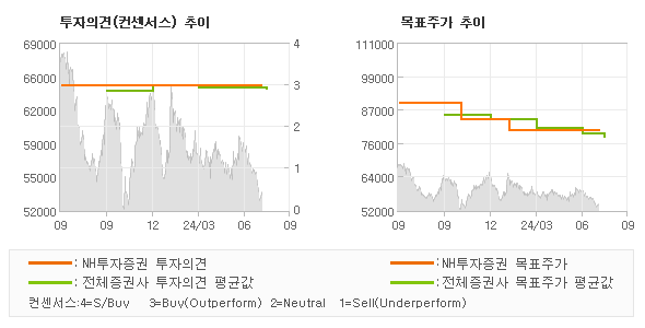 투자의견 및 목표주가 추이 그래프