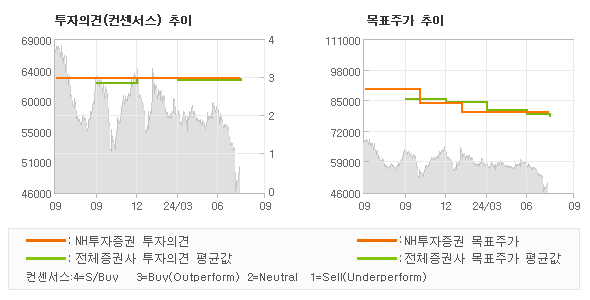 투자의견 및 목표주가 추이 그래프