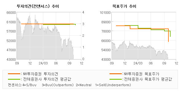 투자의견 및 목표주가 추이 그래프