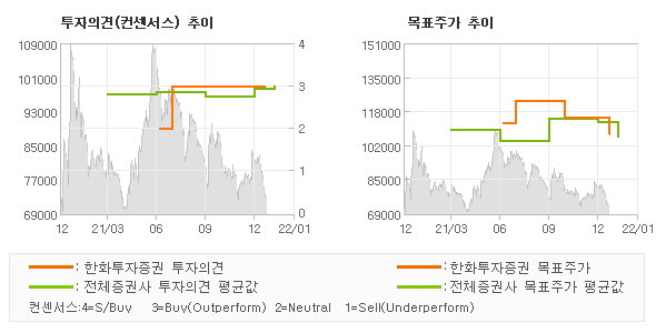 투자의견 및 목표주가 추이 그래프