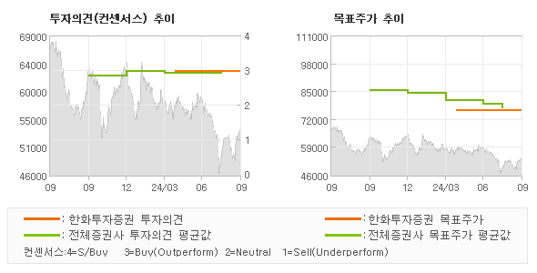 투자의견 및 목표주가 추이 그래프