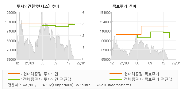 투자의견 및 목표주가 추이 그래프