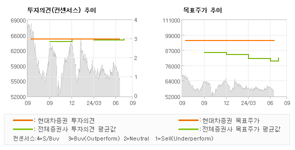 투자의견 및 목표주가 추이 그래프