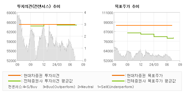 투자의견 및 목표주가 추이 그래프