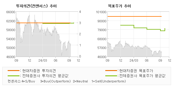 투자의견 및 목표주가 추이 그래프