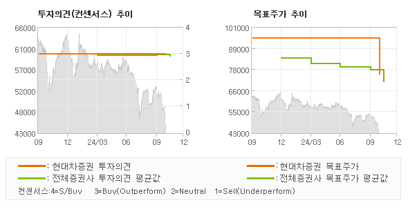 투자의견 및 목표주가 추이 그래프