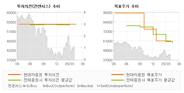 투자의견 및 목표주가 추이 그래프