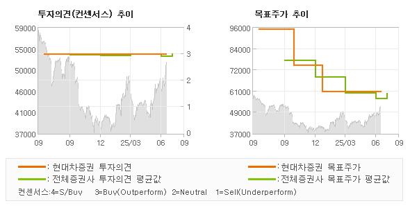 투자의견 및 목표주가 추이 그래프