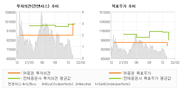 투자의견 및 목표주가 추이 그래프