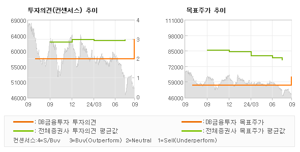 투자의견 및 목표주가 추이 그래프