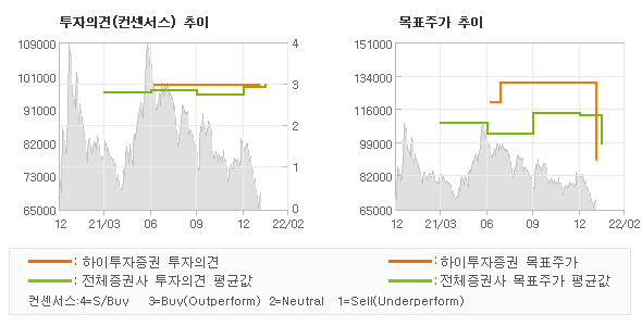 투자의견 및 목표주가 추이 그래프