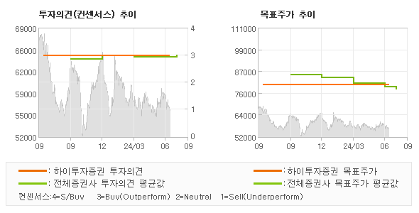 투자의견 및 목표주가 추이 그래프