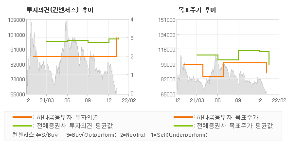 투자의견 및 목표주가 추이 그래프