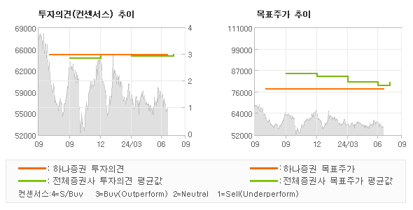 투자의견 및 목표주가 추이 그래프