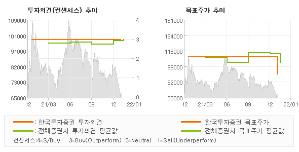 투자의견 및 목표주가 추이 그래프