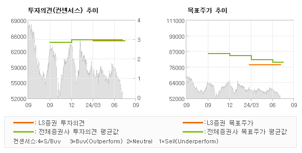 투자의견 및 목표주가 추이 그래프