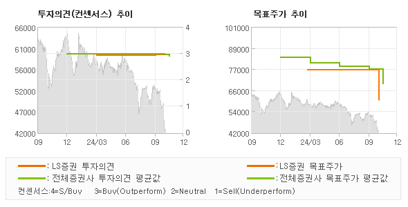 투자의견 및 목표주가 추이 그래프