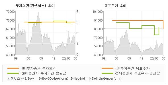 투자의견 및 목표주가 추이 그래프