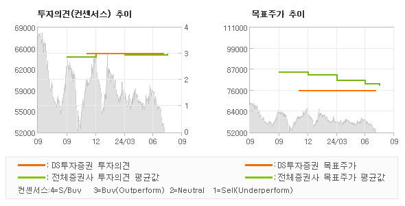 투자의견 및 목표주가 추이 그래프