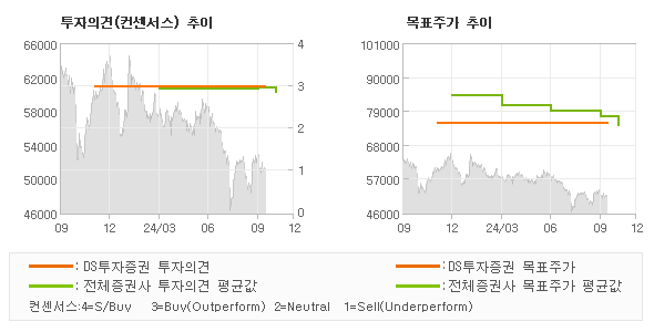 투자의견 및 목표주가 추이 그래프